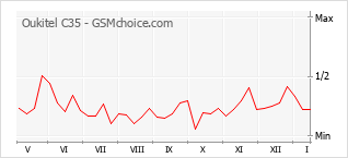 Populariteit van de telefoon: diagram Oukitel C35
