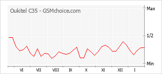 Traçar mudanças de populariedade do telemóvel Oukitel C35
