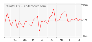 Диаграмма изменений популярности телефона Oukitel C35