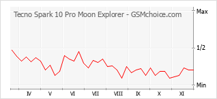 Диаграмма изменений популярности телефона Tecno Spark 10 Pro Moon Explorer