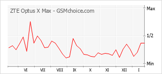 Diagramm der Poplularitätveränderungen von ZTE Optus X Max