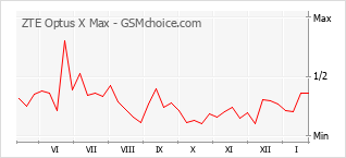 Grafico di modifiche della popolarità del telefono cellulare ZTE Optus X Max