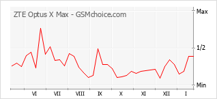Populariteit van de telefoon: diagram ZTE Optus X Max