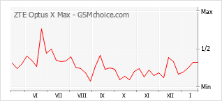 Traçar mudanças de populariedade do telemóvel ZTE Optus X Max