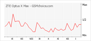 Диаграмма изменений популярности телефона ZTE Optus X Max