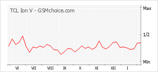 Gráfico de los cambios de popularidad TCL Ion V