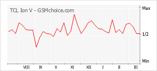 Le graphique de popularité de TCL Ion V