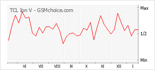 Grafico di modifiche della popolarità del telefono cellulare TCL Ion V