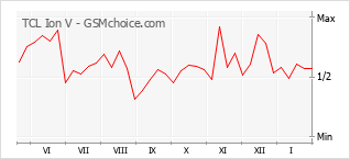 Populariteit van de telefoon: diagram TCL Ion V