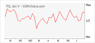 Traçar mudanças de populariedade do telemóvel TCL Ion V