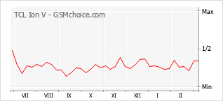 Диаграмма изменений популярности телефона TCL Ion V