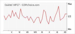 Gráfico de los cambios de popularidad Oukitel WP27