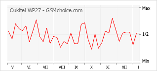 Le graphique de popularité de Oukitel WP27
