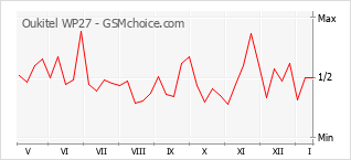 Populariteit van de telefoon: diagram Oukitel WP27