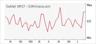Диаграмма изменений популярности телефона Oukitel WP27