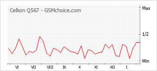 Gráfico de los cambios de popularidad Celkon Q567