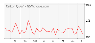 Grafico di modifiche della popolarità del telefono cellulare Celkon Q567