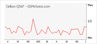Populariteit van de telefoon: diagram Celkon Q567
