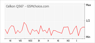 Traçar mudanças de populariedade do telemóvel Celkon Q567