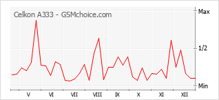 Diagramm der Poplularitätveränderungen von Celkon A333