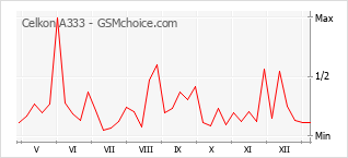 Gráfico de los cambios de popularidad Celkon A333