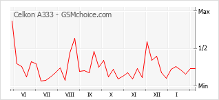 Le graphique de popularité de Celkon A333