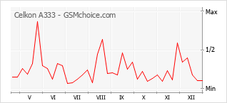 Grafico di modifiche della popolarità del telefono cellulare Celkon A333