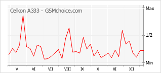 Диаграмма изменений популярности телефона Celkon A333