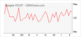 Gráfico de los cambios de popularidad Doogee V31GT