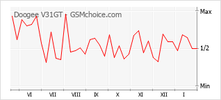 Grafico di modifiche della popolarità del telefono cellulare Doogee V31GT