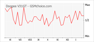 Populariteit van de telefoon: diagram Doogee V31GT