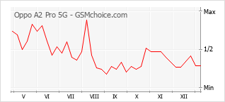 Diagramm der Poplularitätveränderungen von Oppo A2 Pro 5G