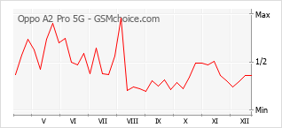 Grafico di modifiche della popolarità del telefono cellulare Oppo A2 Pro 5G