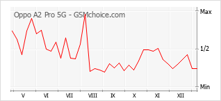 Populariteit van de telefoon: diagram Oppo A2 Pro 5G