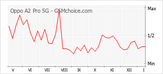 Traçar mudanças de populariedade do telemóvel Oppo A2 Pro 5G