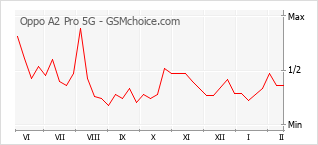 Диаграмма изменений популярности телефона Oppo A2 Pro 5G