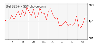 Diagramm der Poplularitätveränderungen von Itel S23+