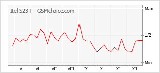 Le graphique de popularité de Itel S23+