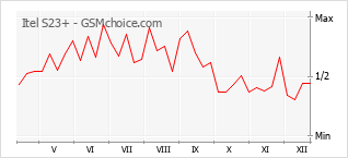 Grafico di modifiche della popolarità del telefono cellulare Itel S23+