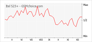 Populariteit van de telefoon: diagram Itel S23+
