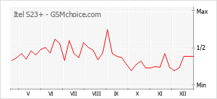 Диаграмма изменений популярности телефона Itel S23+