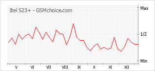 手机声望改变图表 Itel S23+