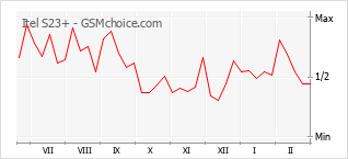 手機聲望改變圖表 Itel S23+