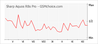 Diagramm der Poplularitätveränderungen von Sharp Aquos R8s Pro