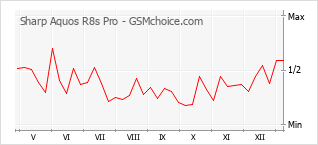 Gráfico de los cambios de popularidad Sharp Aquos R8s Pro