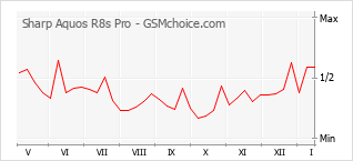 Le graphique de popularité de Sharp Aquos R8s Pro