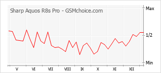 Grafico di modifiche della popolarità del telefono cellulare Sharp Aquos R8s Pro