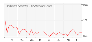 Diagramm der Poplularitätveränderungen von Unihertz Start24