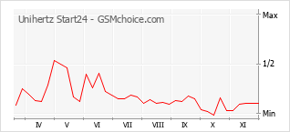 Gráfico de los cambios de popularidad Unihertz Start24