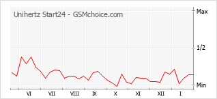 Grafico di modifiche della popolarità del telefono cellulare Unihertz Start24